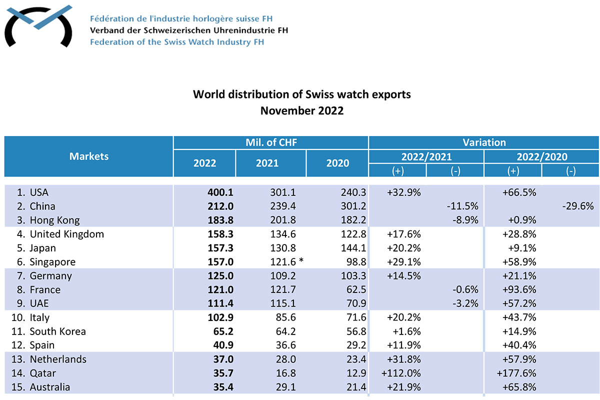 Statistica della Fhs che testimonia il boom delle esportazioni orologiere nel novembre 2022